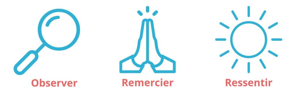 Schéma de la gratitude : observer, remercier et ressentir pour cultiver un état d’esprit positif
