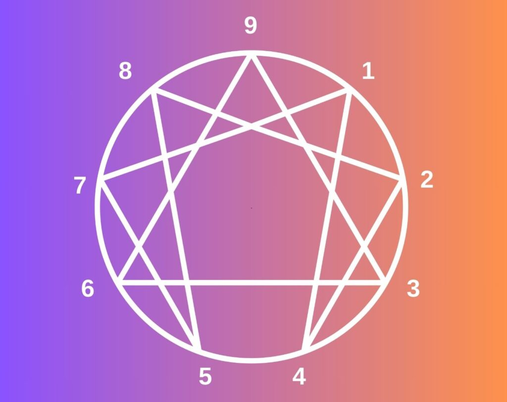 Diagramme de l'ennéagramme représentant les neuf types de personnalité et leurs interconnexions, utilisé pour l'exploration des traits psychologiques et du développement personnel.