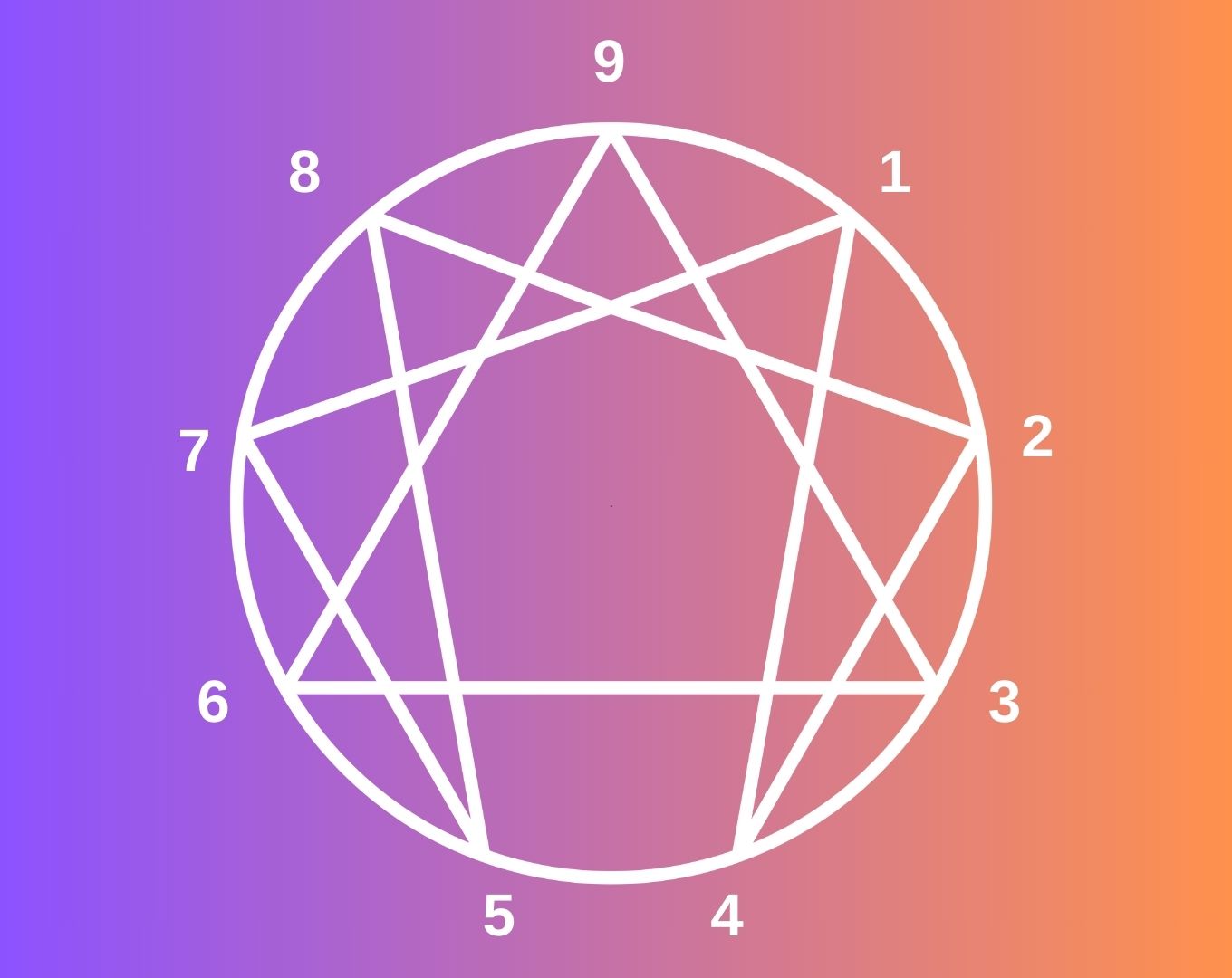 Diagramme de l'ennéagramme représentant les neuf types de personnalité et leurs interconnexions, utilisé pour l'exploration des traits psychologiques et du développement personnel.