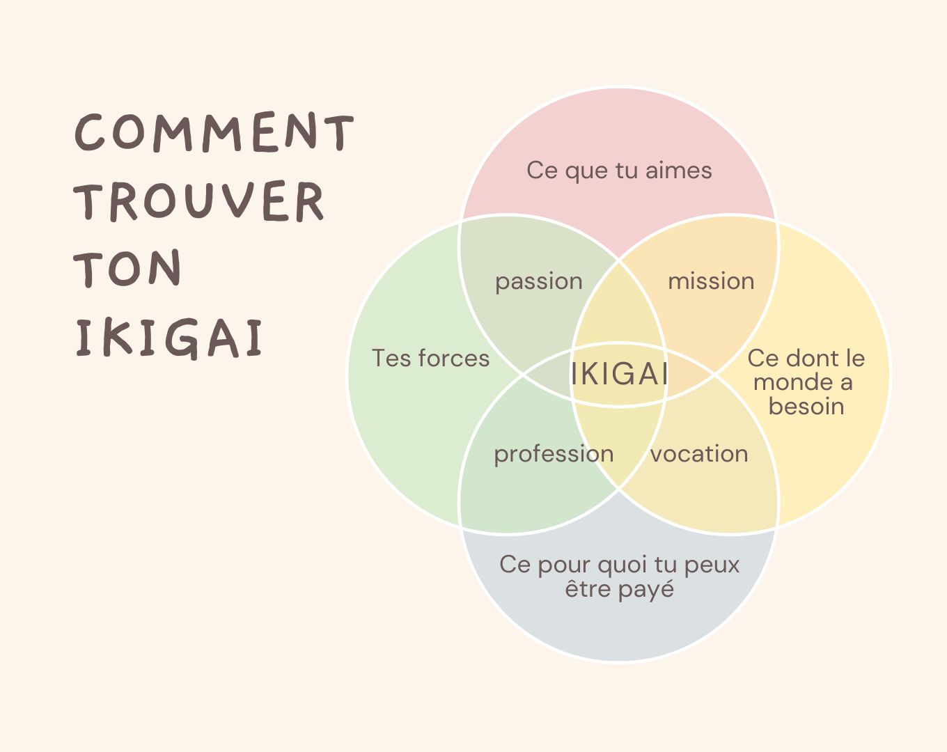 Une version esthétique et épurée du diagramme de Venn de l'ikigai (Passion, Mission, Profession, Vocation) avec des couleurs douces