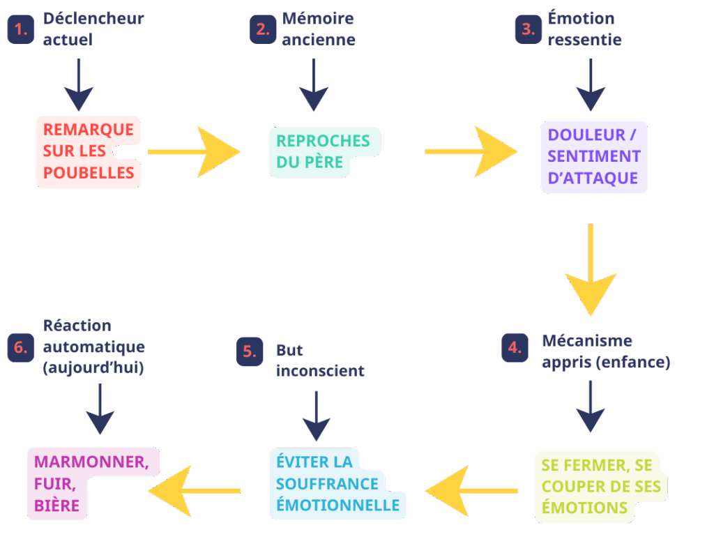 Ce schéma montre comment la protection émotionnelle est directement liée aux mécanismes de protection que tu as mis en place durant ton enfance