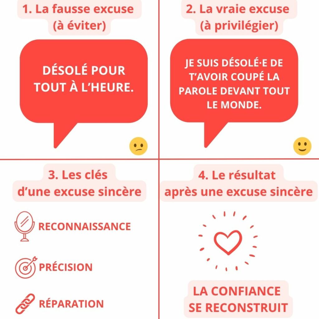 Infographie illustrant la différence entre une fausse excuse et une excuse sincère, avec les clés du pardon : reconnaissance, précision et réparation
