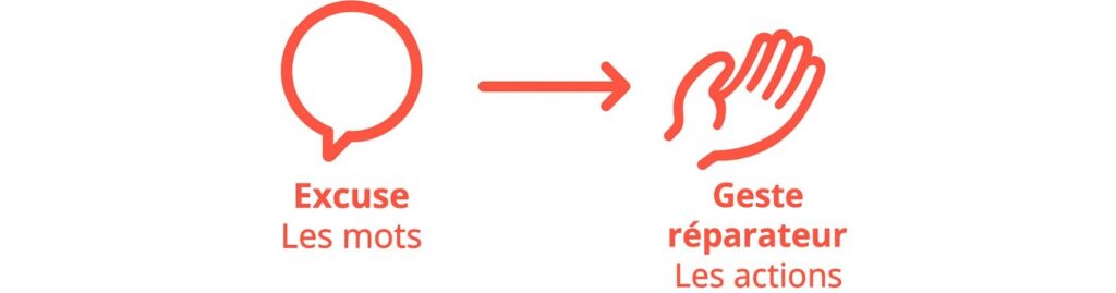 Schéma illustrant la transformation d’une excuse en geste réparateur, avec une flèche reliant une bulle de parole à une main tendue, symbole du passage des mots aux actions