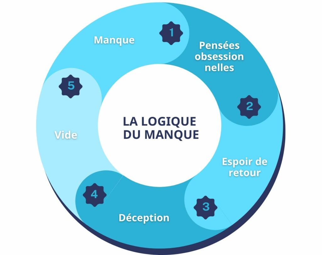 Schéma circulaire illustrant la logique du manque après une rupture amoureuse : manque, pensées obsessionnelles, espoir de retour, déception et vide, expliquant pourquoi on pense toujours à son ex.