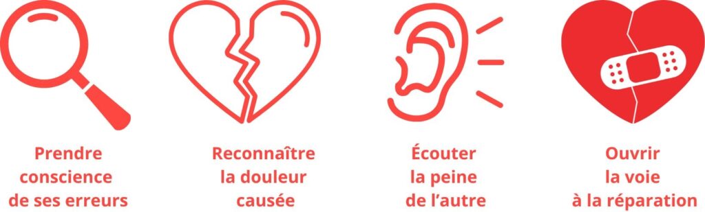 Schéma des étapes du pardon avec des icônes : prendre conscience de ses erreurs, reconnaître la douleur causée, écouter la peine de l’autre et ouvrir la voie à la réparation