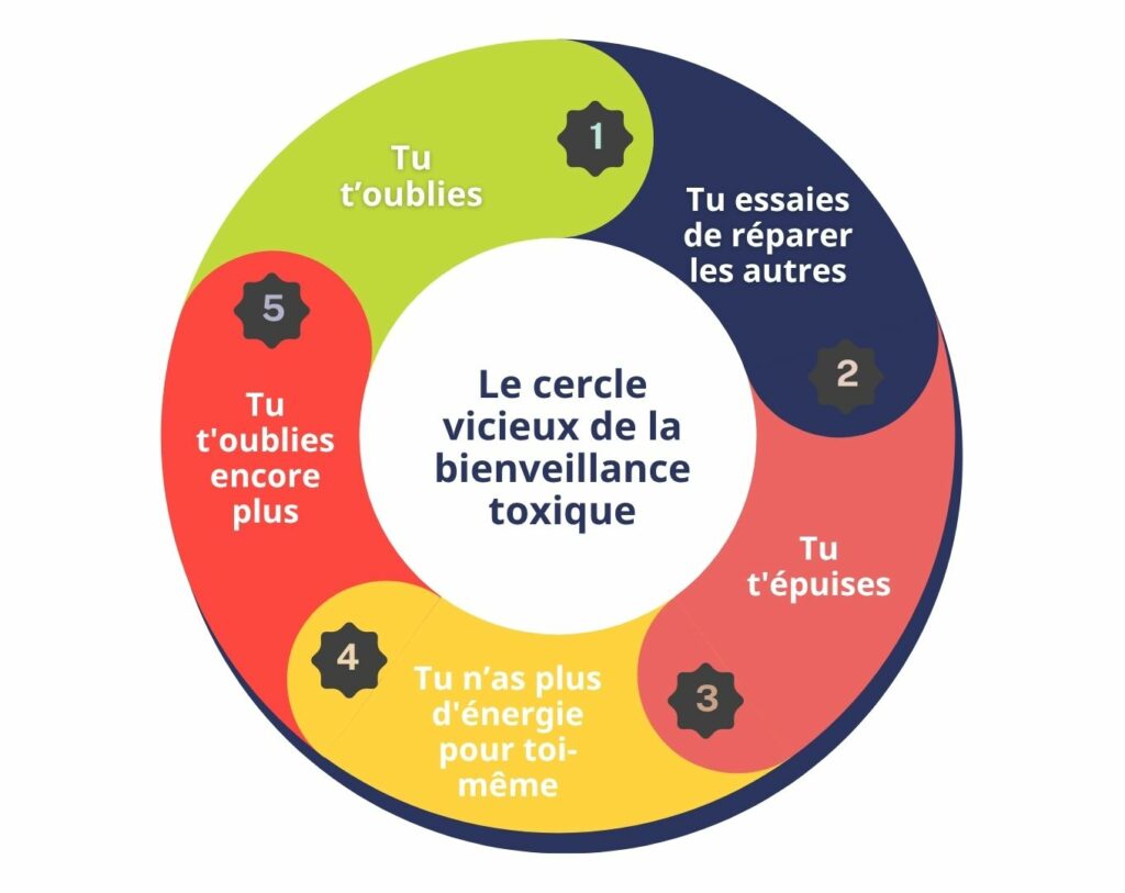 Le cercle de la bienveillance toxique : Tu t'oublies, tu essayes de réparer les autres, tu t'épuises, tu n'as plus d'énergie pour toi-même, tu t'oublies encore plus