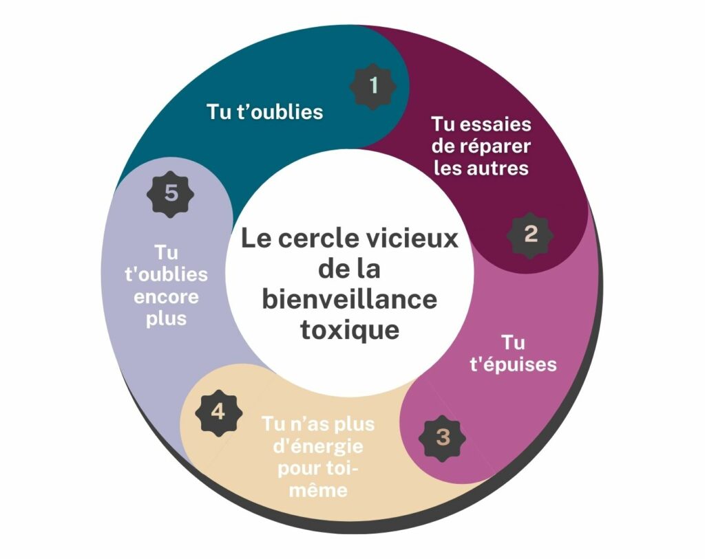 le cercle vicieux de la bienveillance toxique représenté dans un diagramme