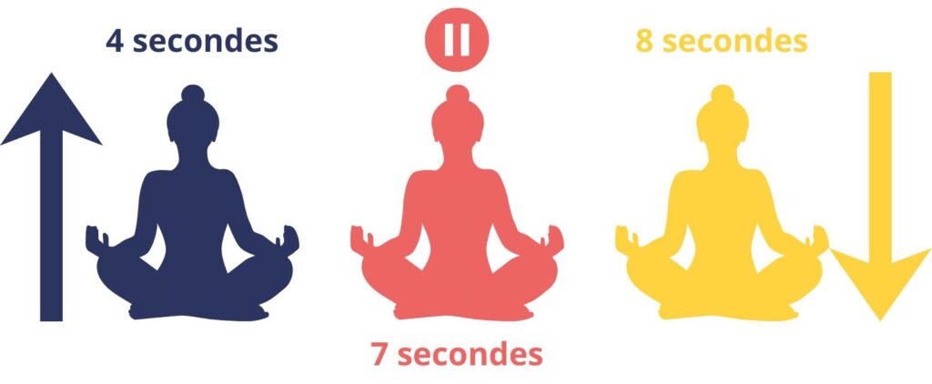 Illustration de la méthode de respiration 4-7-8 pour réduire le stress, calmer le mental et favoriser la détente en trois étapes : inspirer 4 secondes, retenir 7 secondes, expirer 8 secondes.