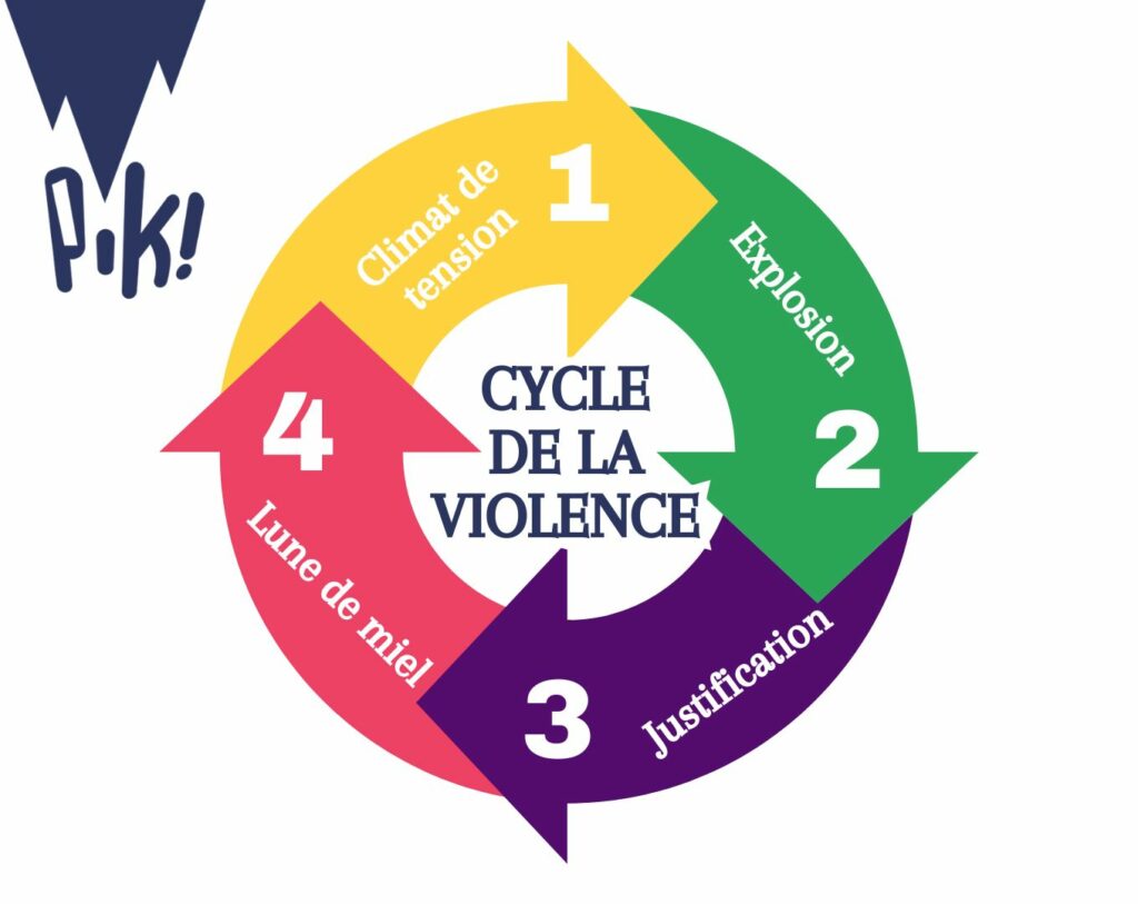 Le cycle de la violence comprend 4 phases : climat de tension, explosion, justification, lune de miel