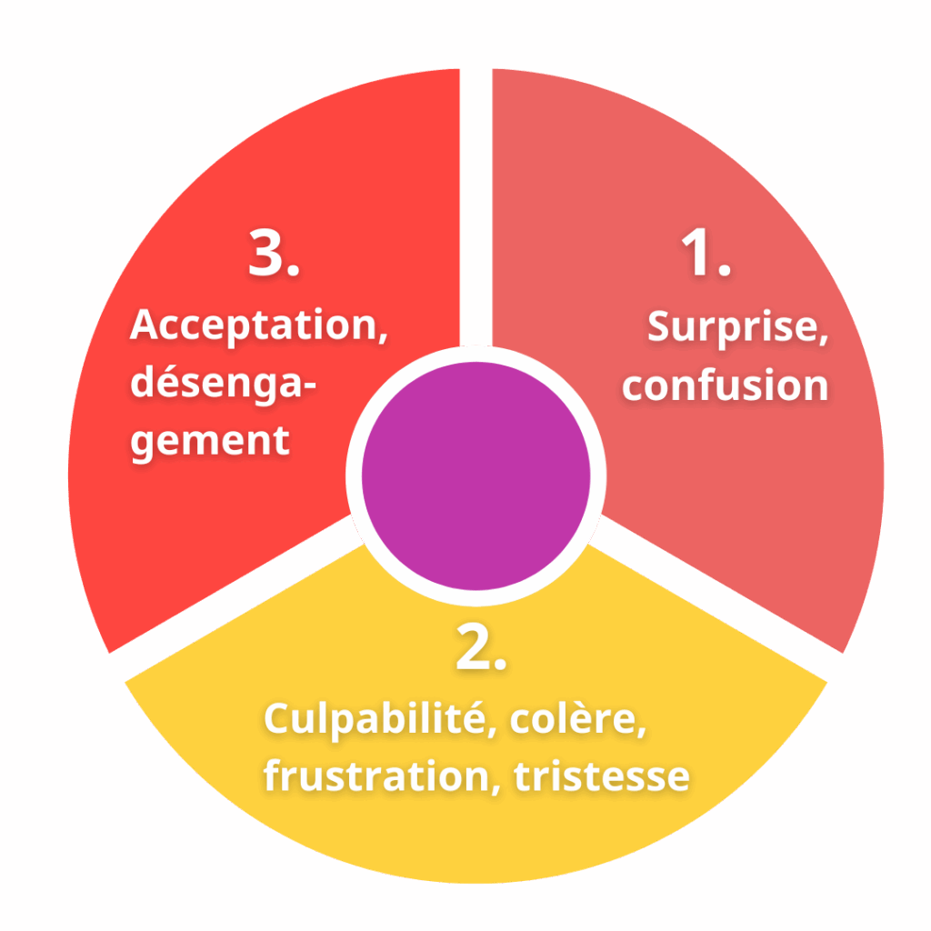 Les émotions liées au ghosting : surprise, confusion, frustration, culpabilité, tristesse, colère, acceptation, désengagement