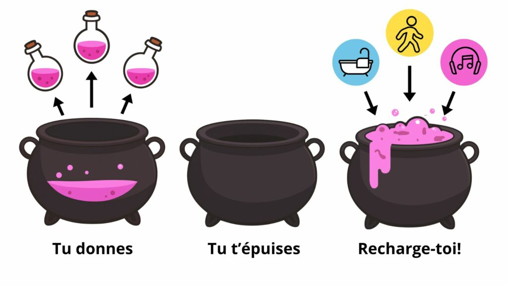 Schéma pour arrêter d’être trop gentil : tu donnes, tu t’épuises, recharge-toi avec des moments pour toi