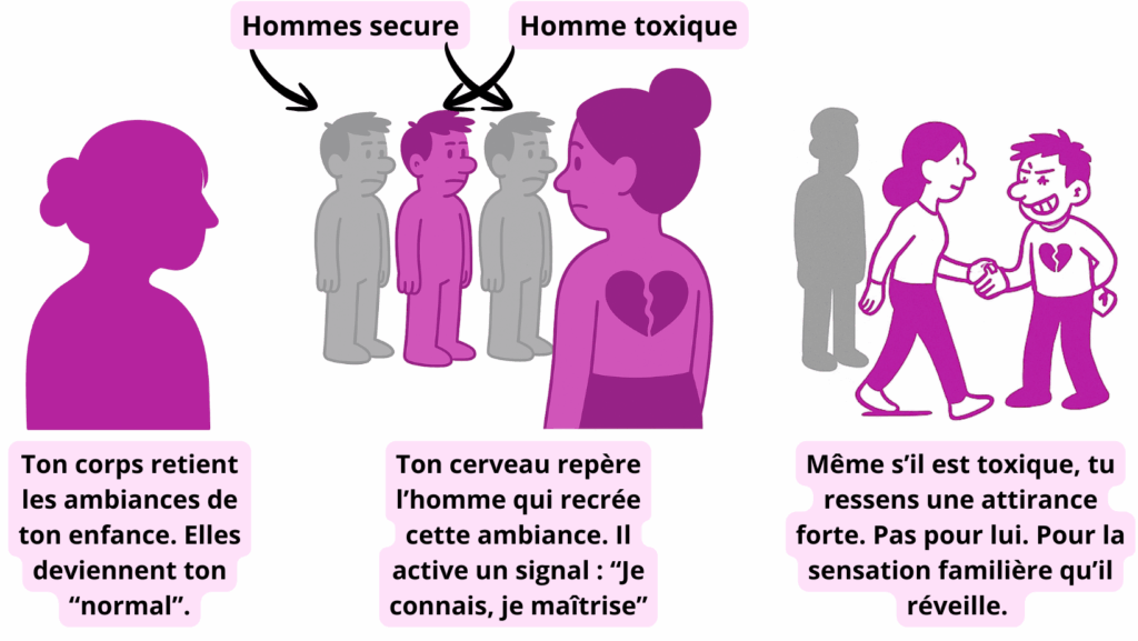 Illustration en trois étapes montrant pourquoi une femme attire toujours le même type d’homme toxique : mémoire émotionnelle, reconnaissance automatique et attirance réflexe vers un partenaire familier mais nocif