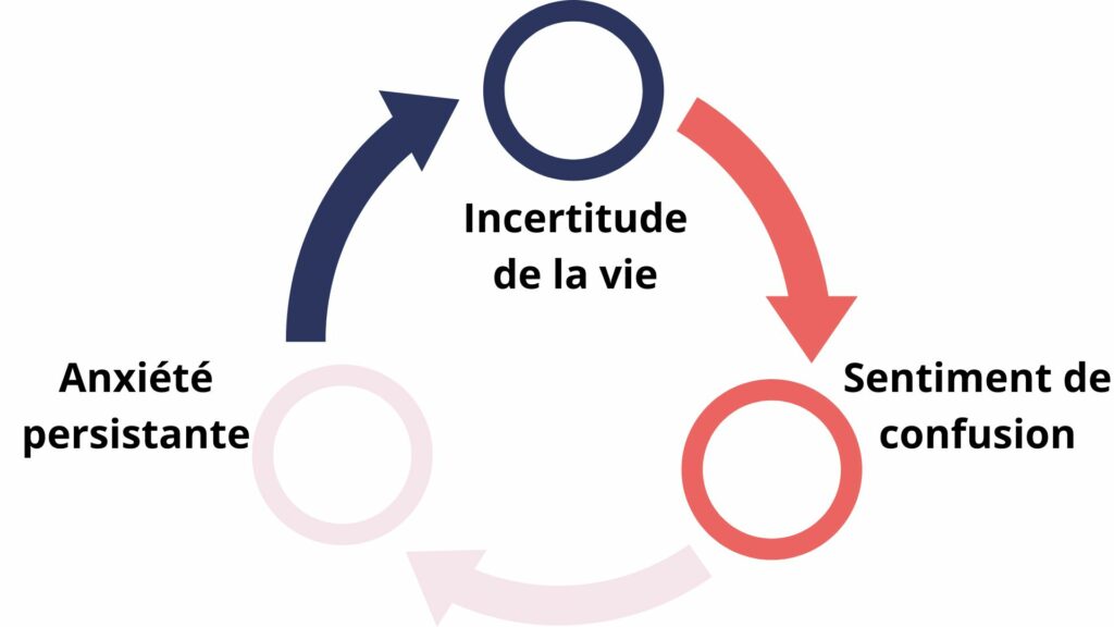 Crise existentielle quand les pensées négatives tournent en boucle